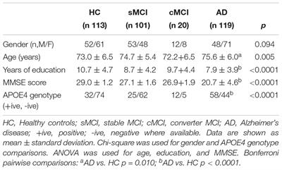 Differential Associations of IL-4 With Hippocampal Subfields in Mild Cognitive Impairment and Alzheimer’s Disease